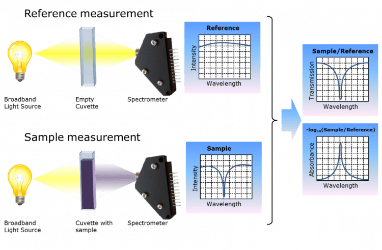Absorption spectroscopy and its 3 basic Types