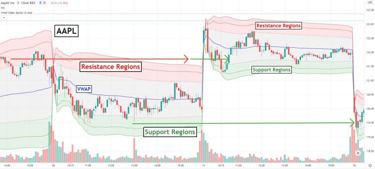 VWAP Indicator: What Is It and How to Apply It?
