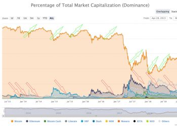 Bitcoin’s Dominance in the Cryptocurrency Market- What You Should Know&nbsp;
