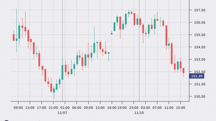 Things one needs to note as a Beginner in Forex trading