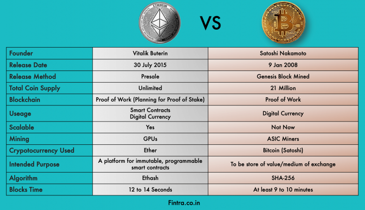 Bitcoin vs. Ethereum – Which is better?