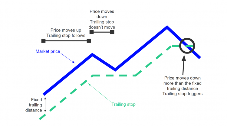 What is the trailing stop?