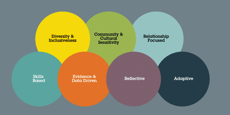 What are the 7 leadership principles?