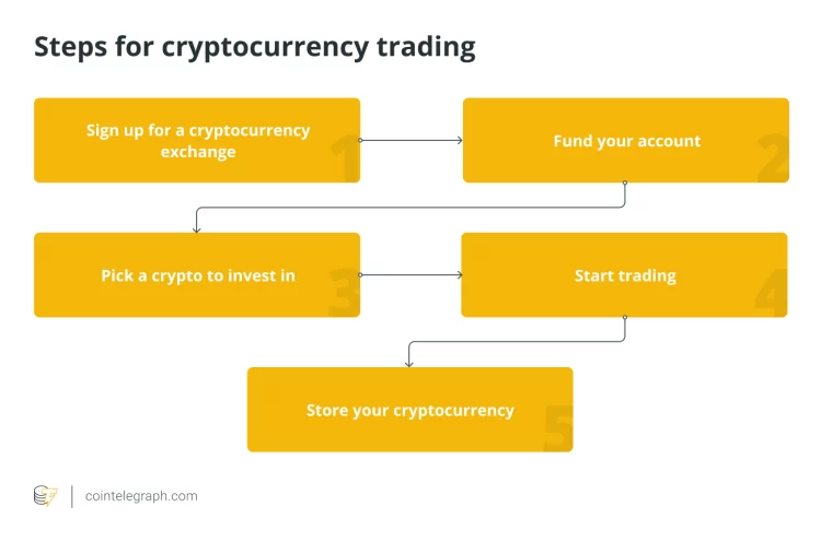 How to Buy and Sell Digital Money – A Comprehensive Guide