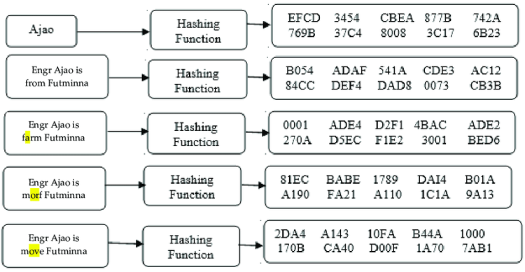 What are Bitcoin hash functions?