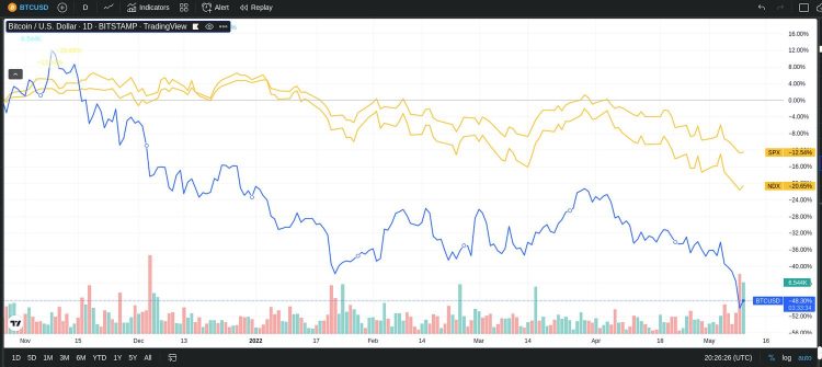 Inverse correlation: global economy and Bitcoin