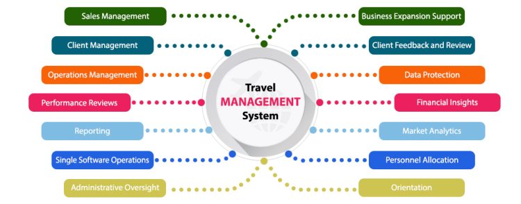 The Impact of Travel Management Software on Traveler Safety and Security
