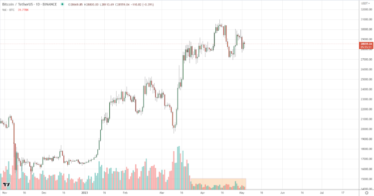 Past, Present and Future of Bitcoin
