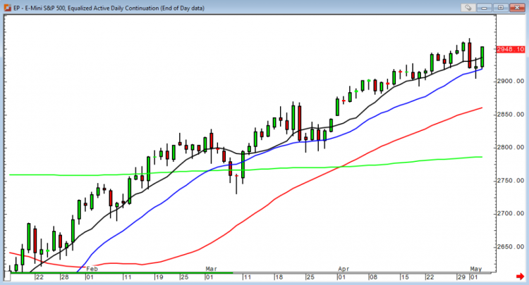 Let’s analyze ES futures