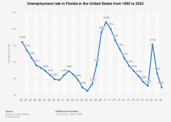 Florida’s Unemployment Rate Reaches Record Low