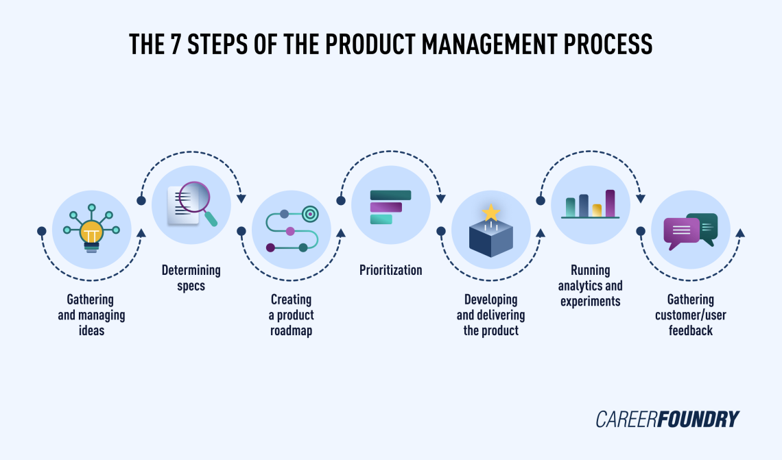 7 Things to know before pursuing your Product Management Degree