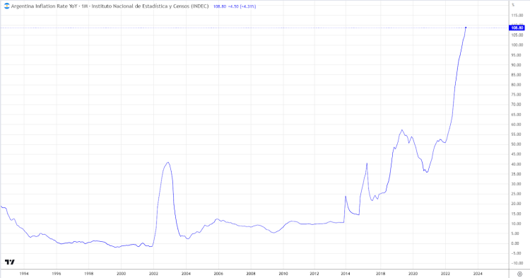 Argentina: the land of football and inflation