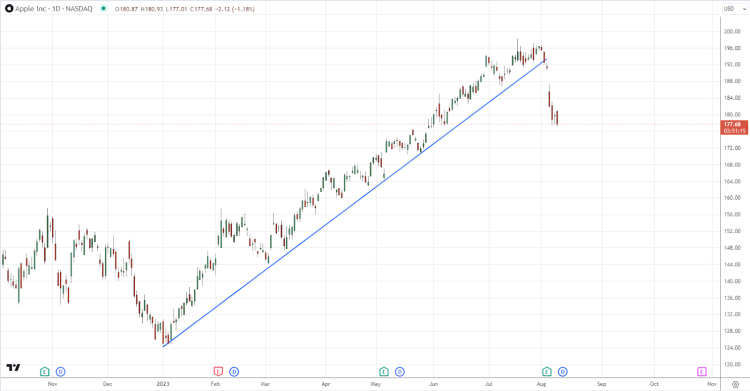 Predicting the trajectory of Apple’s stock