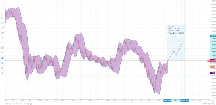 EUR/USD prospects