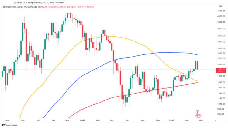 Ethereum Price and Investor Sentiment: Understanding the Connection